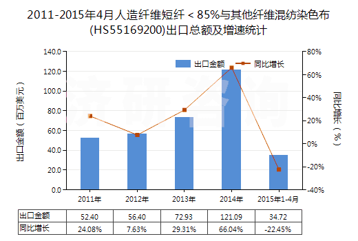2011-2015年4月人造纖維短纖<85%與其他纖維混紡染色布(HS55169200)出口總額及增速統(tǒng)計(jì) 2011-2015年4月人造纖維短纖<85%與其他纖維混紡染色布(HS55169200)出口總額及增速統(tǒng)計(jì)